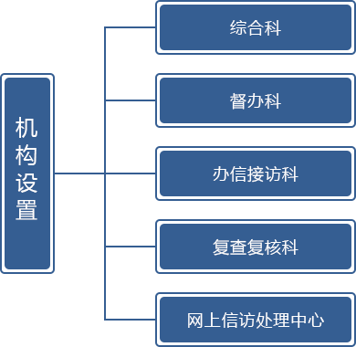 机构设置