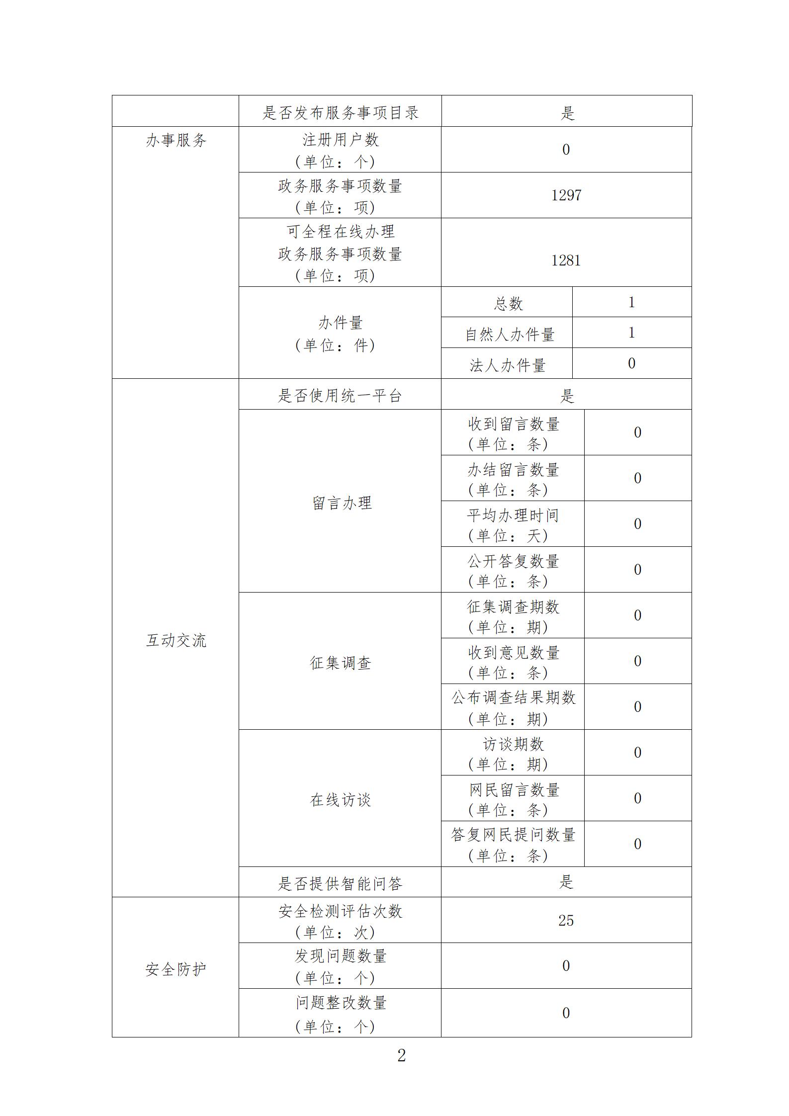 2022年政府门户网站工作年度报表（更新版）_02(1).jpg