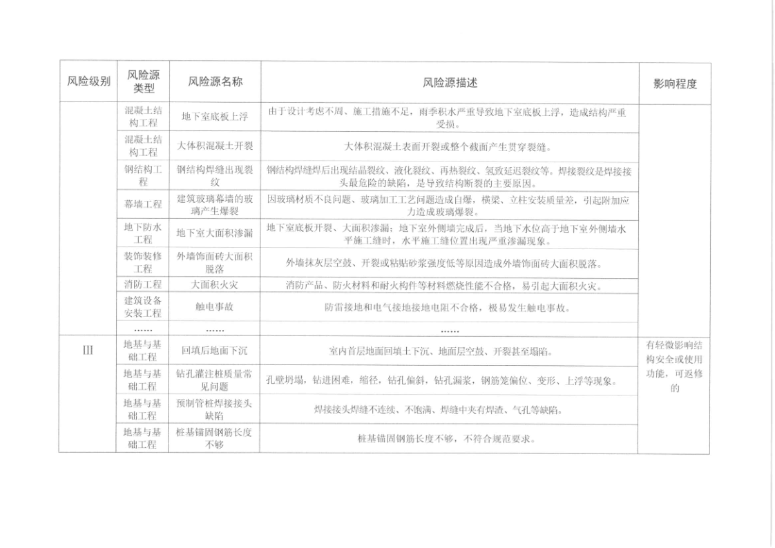 河源市住房和城乡建设局关于印发河源市建筑工程质量安全风险分级检查标准的通知_6.png