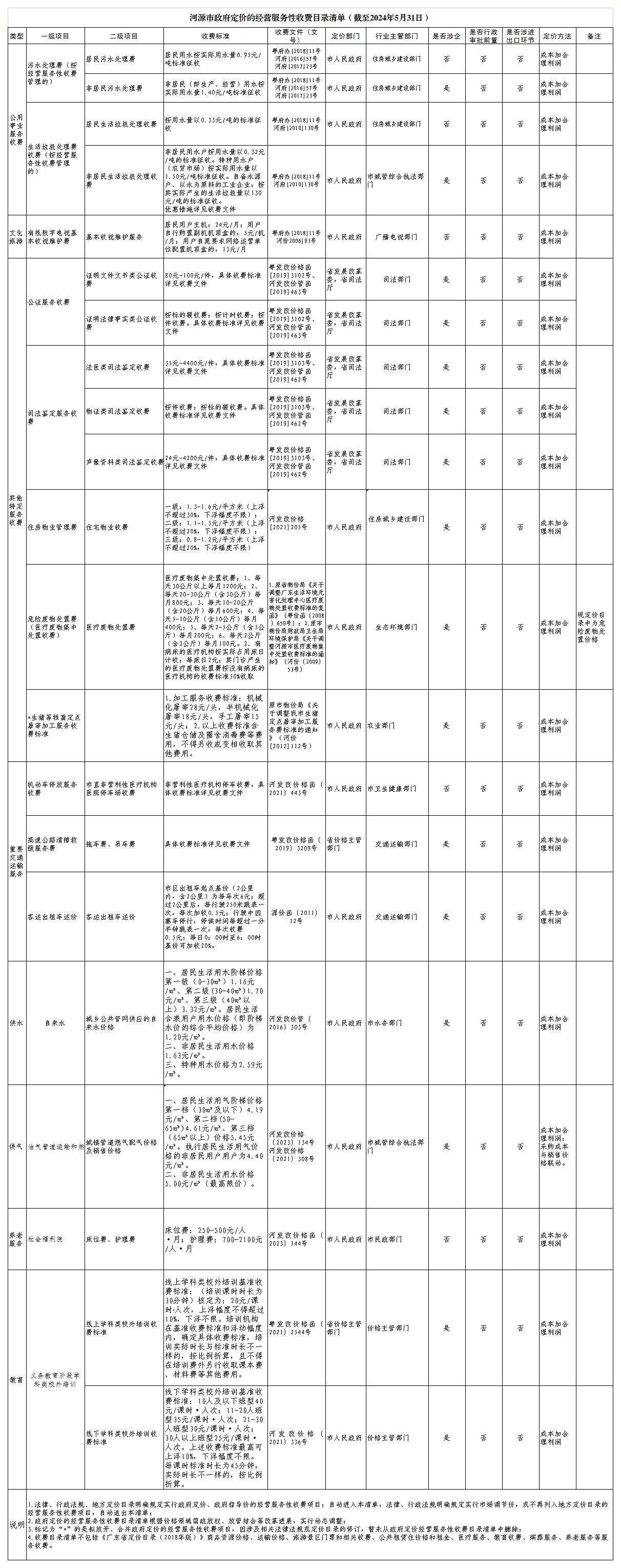 河源市政府定价的经营服务性收费目录清单（截至2024年5月31日）.jpg